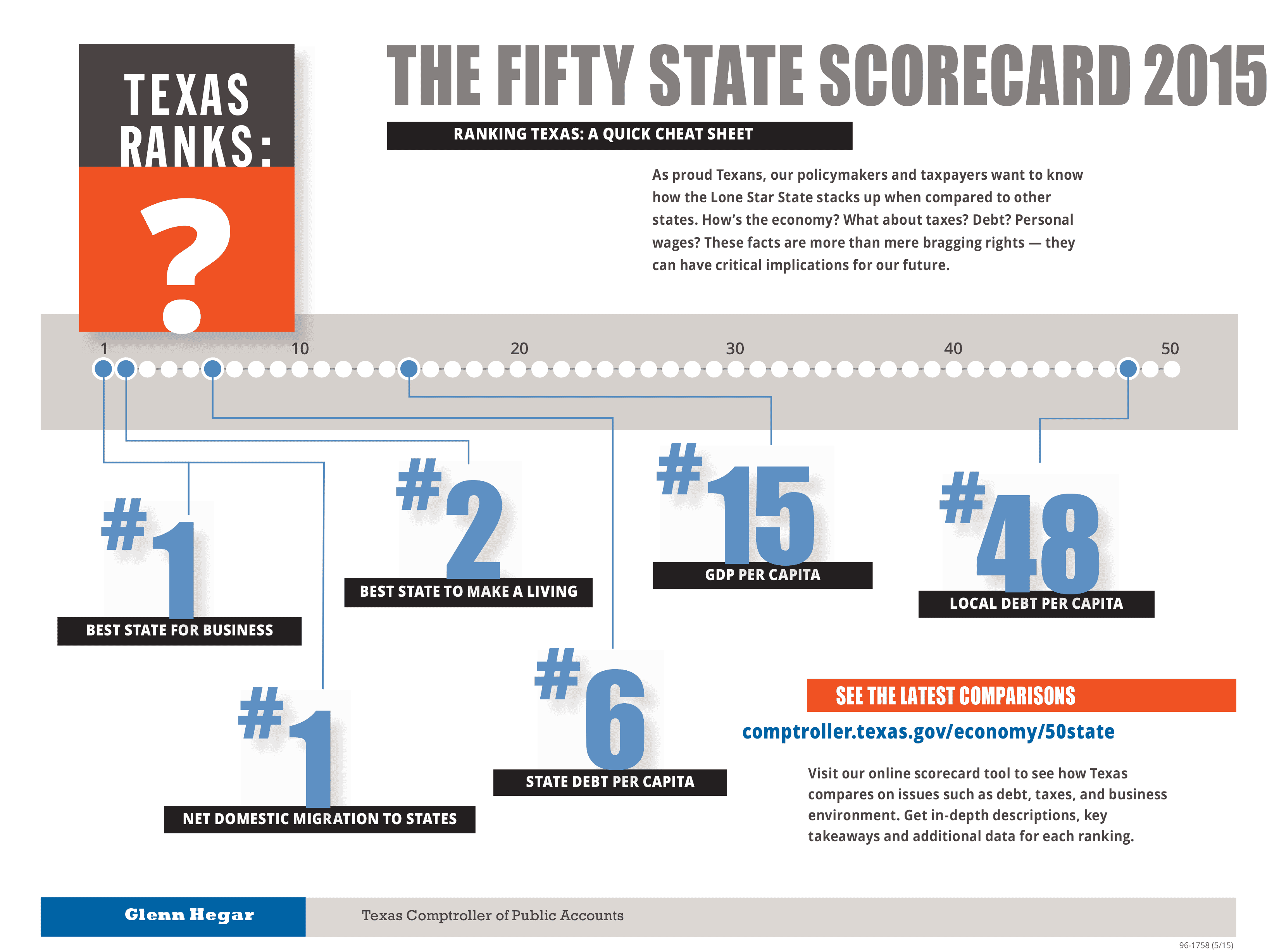 The Fifty State Scoreboard infographic circa 2015