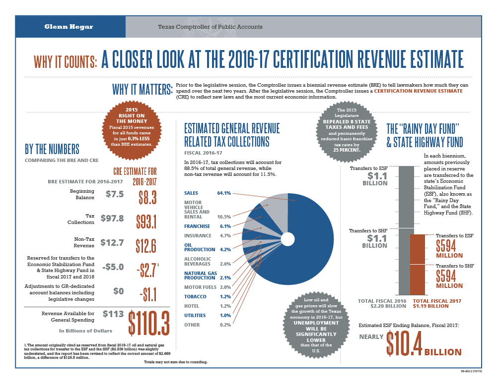 A Closer Look: The 2016-17 Certification Revenue Estimate