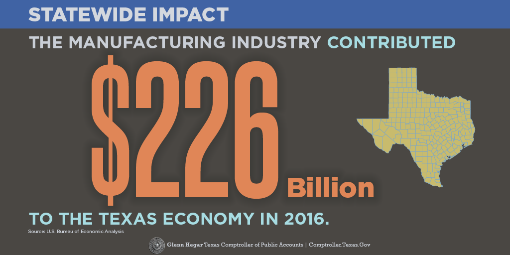 The manufacturing industry contributed $226 billion to the Texas economy in 2016.  Learn more.