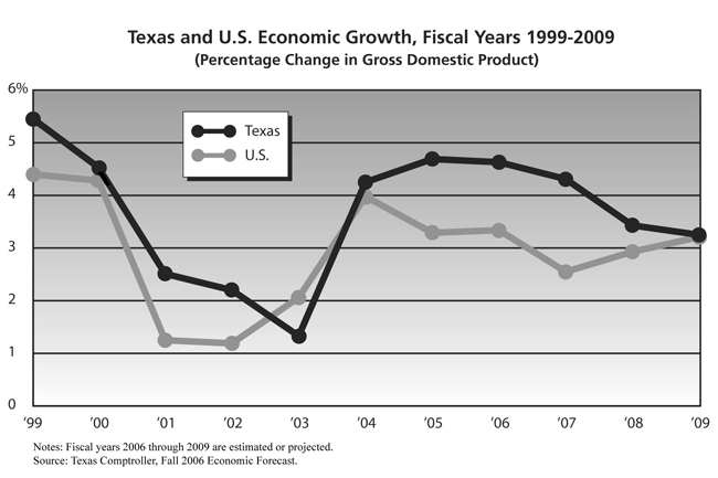 Texas and U.S. Economic Growth, Fiscal Years 1999-2009: Graph showing the percentage changes in gross domestic product by year, as described in the page's first paragraph.