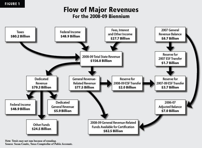 Flow of Major Revenues for the 2008-09 Biennium: Flow chart showing the sources of Texas revenue and a breakdown of the types of funds they compose. More information is available in the main text of the page.
