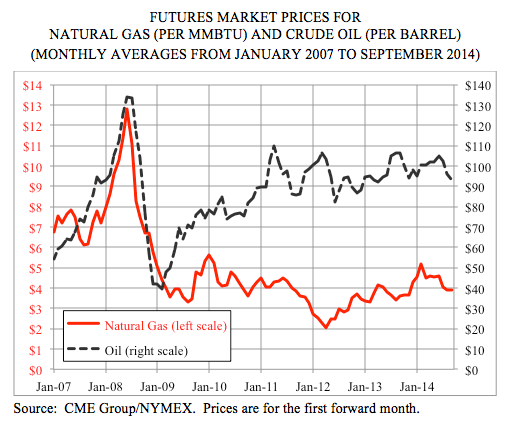 Future Market Prices for Natural Gas (per MMBTU) and Crude Oil (Per Barrel) (Monthly Averages from January 2007 to September 2014)
