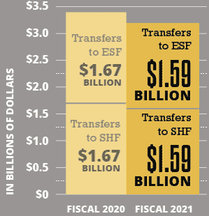 In fiscal 2020, 1.67 billion dollars will be transferred to both the Rainy Day Fund and the State Highway Fund. In fiscal 2021, the two funds will receive 1.59 billion dollars each.