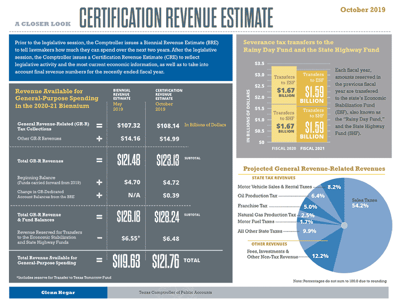 A Closer Look: Certification Revenue Estimate 2020-21