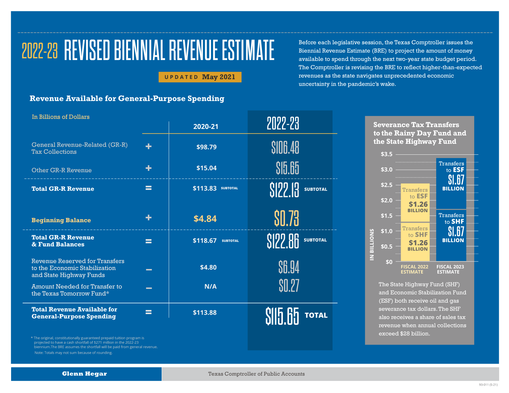 Biennial Revenue Estimate Infographic 2022-23