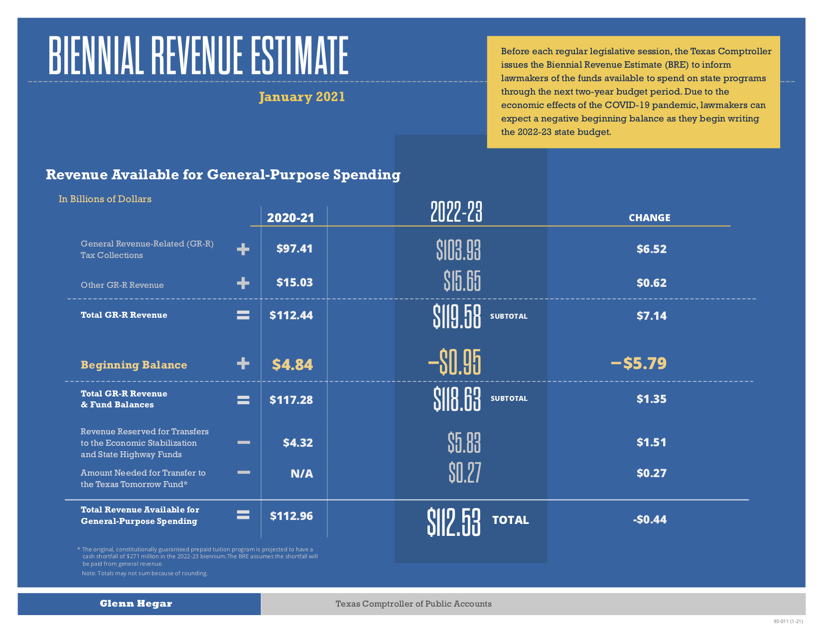Download Biennial Revenue Estimate for 2022-23