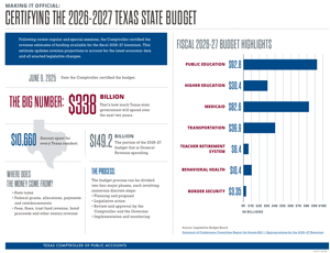 Certifying the 2026-2027 Texas State Budget