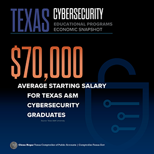 Texas Cybersecurity Educational Programs Economic Snapshot $70,000 average starting salary for Texas A&M cybersecurity graduates. Source: Texas A&M University