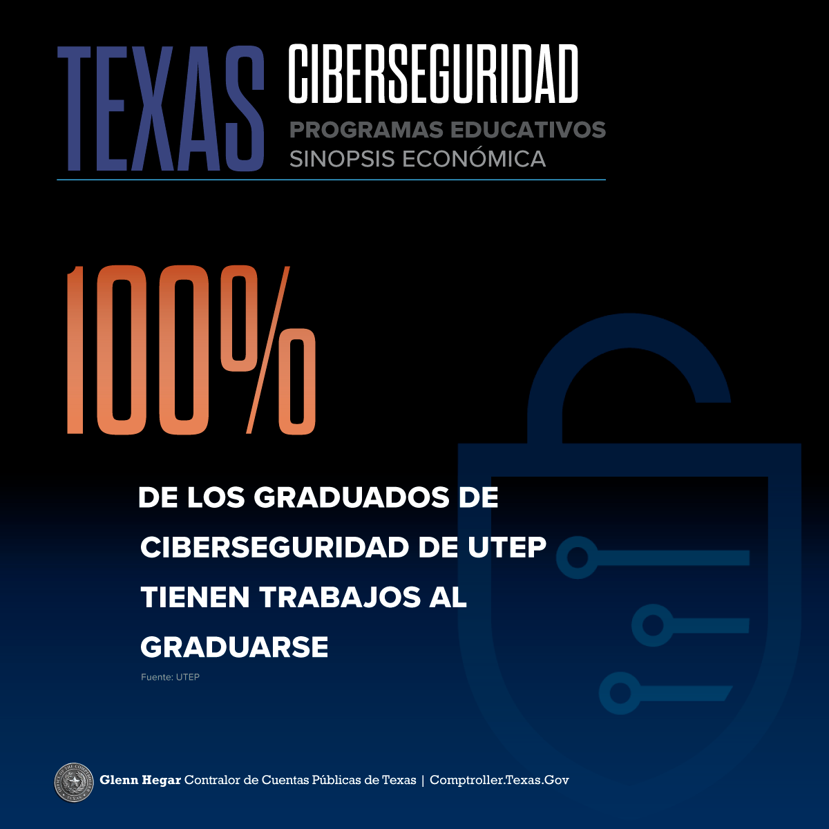 
Programas Educativos de Ciberseguridad de Texas
Instantánea económica El 100% de los graduados de ciberseguridad de UTEP tienen trabajo al graduarse. Fuente: Universidad de Texas en El Paso