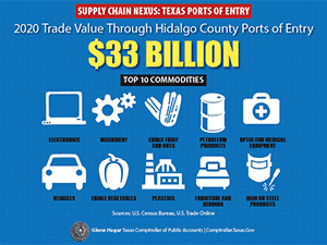 Hidalgo Port Trade Value Twitter Infographic
