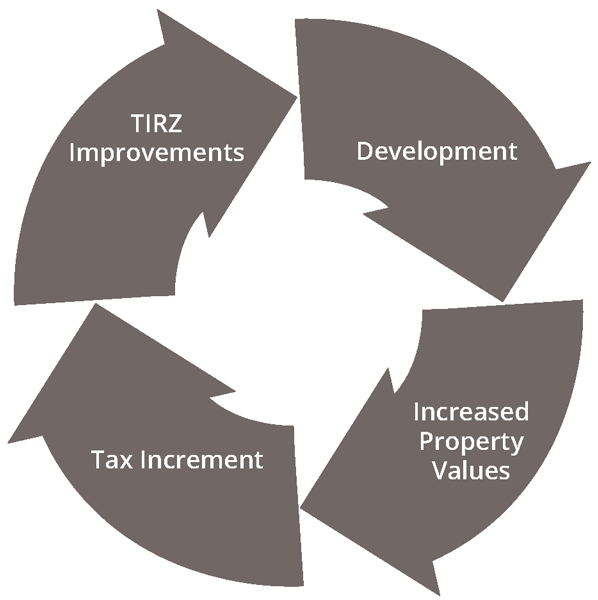 Graphic Of TIRZ Financing and Funding Process