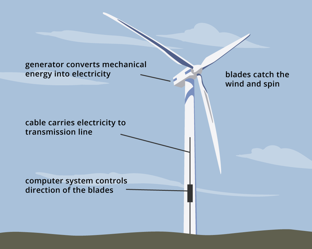 Study: Wind farms can store and deliver surplus energy – Climate