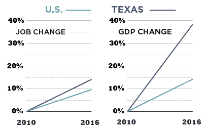 Texas' jobs in this sector grew 15% vs. 10% for the U.S.  GDP in Texas grew almost 40% vs. 15% for the U.S.