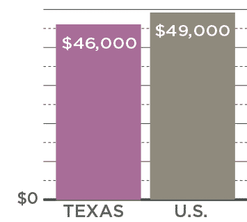In 2017, annual per capita income in Texas was 46 thousand dollars, slightly below the U.S. value of 49 thousand dollars.
