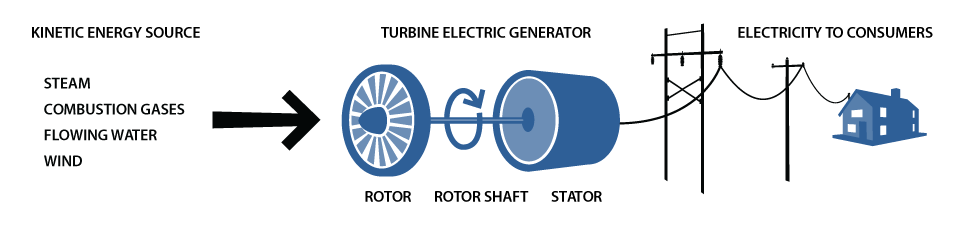 process of turning steam into electricity