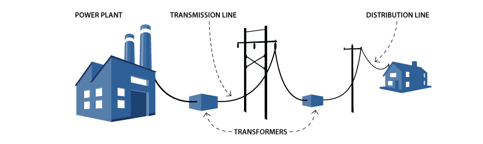 transmission from power plant to homes