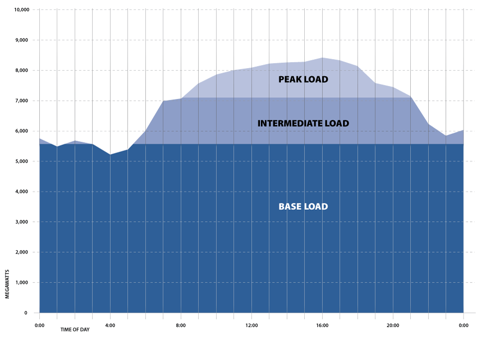 graphic showing base load, intermediate load and peak load