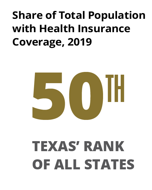 Share of (Civilian Noninstitutionalized) Population with Health Insurance Coverage, 2019