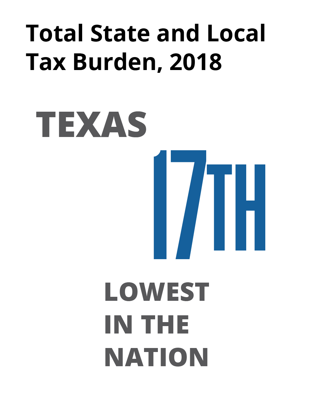 Total State and Local Tax Burden, 2018