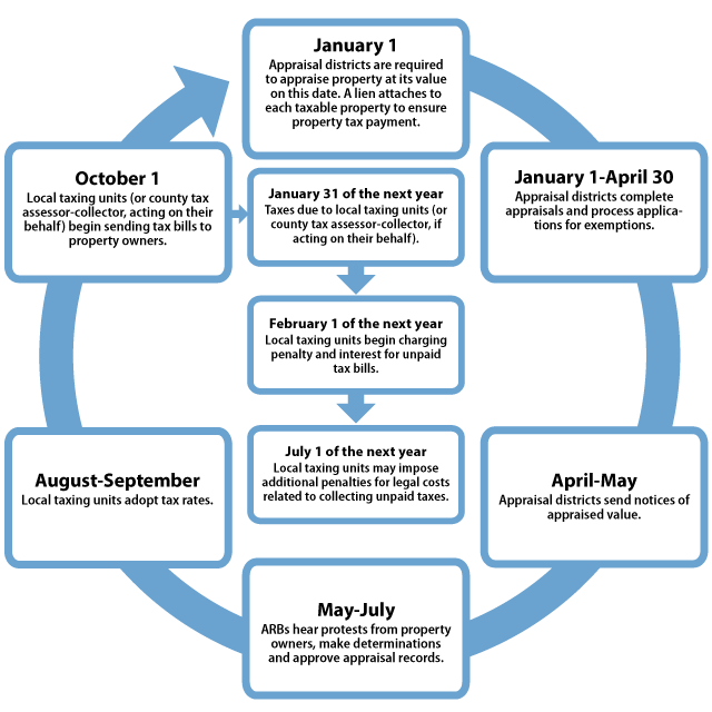 property-tax-system-basics-gregg-cad