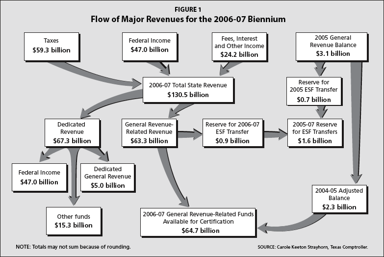 Figure 1: the flow of revenue 