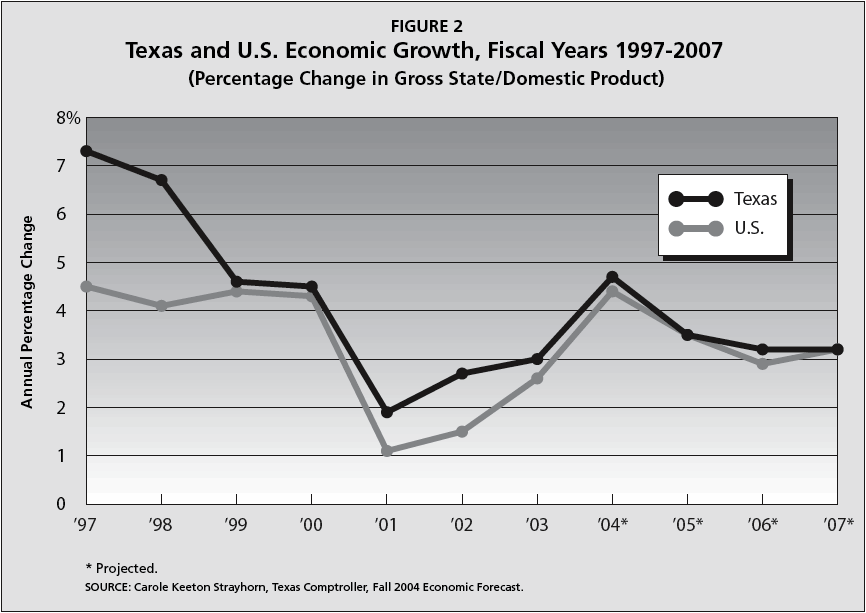 Figure 2: Texas and U.S. economies follow similar pattern in the coming years