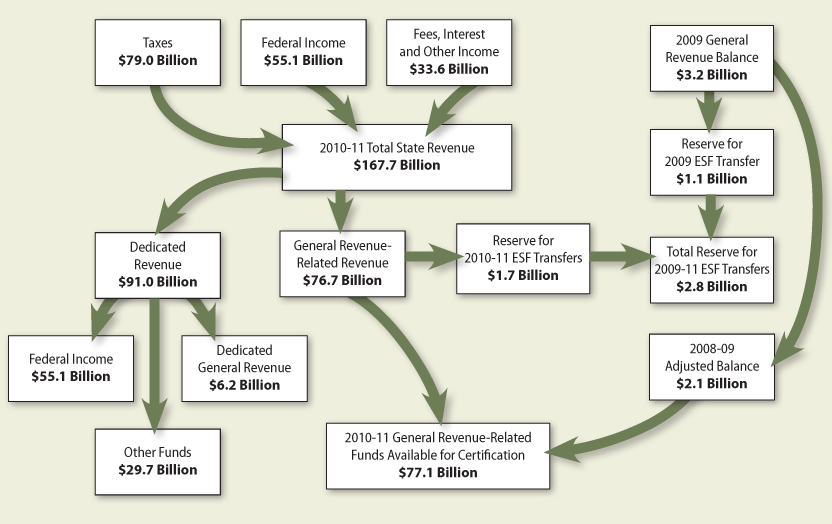 Flow of Major Revenues for the 2010–2011 Biennium