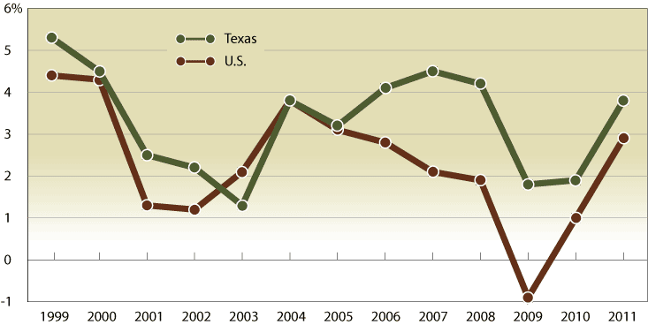 Texas and U.S. Economic Growth, Fiscal Years 1999-2011