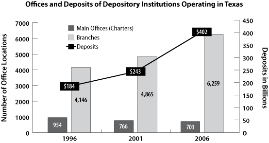  Offices and Deposits of Depository Institutions Operating in Texas 