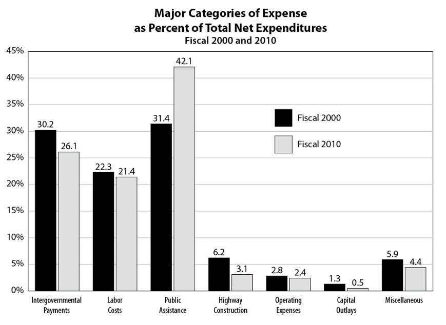 Major Categories of Expense as Percent of Total Net Expenditures
