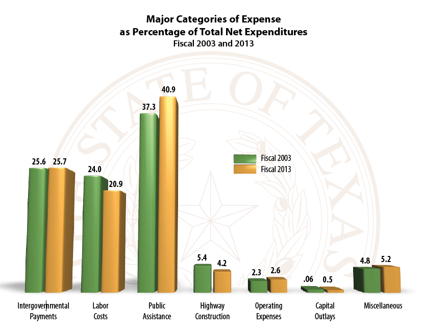Major Categories of Expense as Percent of Total Net Expenditures